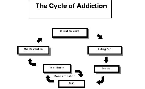 Cycle of Addiction